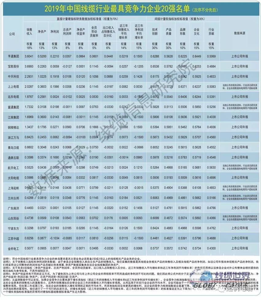 起帆电缆·最具竞争力企业20强